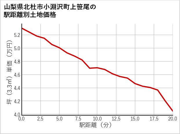 山梨県北杜市小淵沢町上笹尾の徒歩距離別の土地坪単価