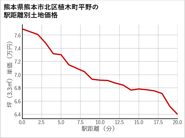 熊本県熊本市北区植木町平野の徒歩距離別の土地坪単価