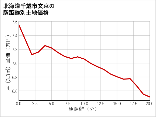 北海道千歳市文京の徒歩距離別の土地坪単価