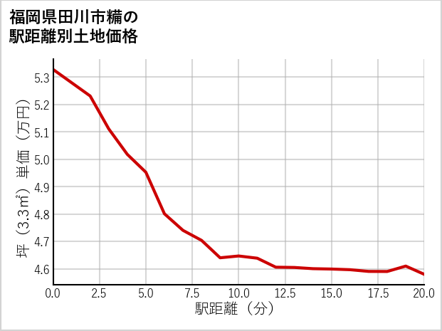 福岡県田川市糒の徒歩距離別の土地坪単価