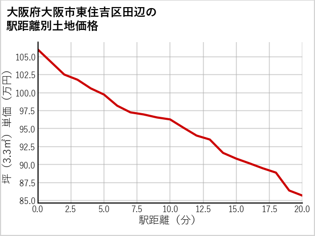 大阪府大阪市東住吉区田辺の徒歩距離別の土地坪単価