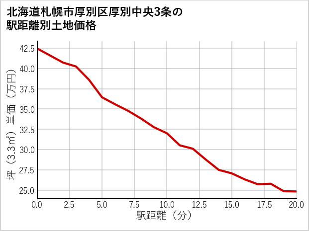 北海道札幌市厚別区厚別中央3条の徒歩距離別の土地坪単価