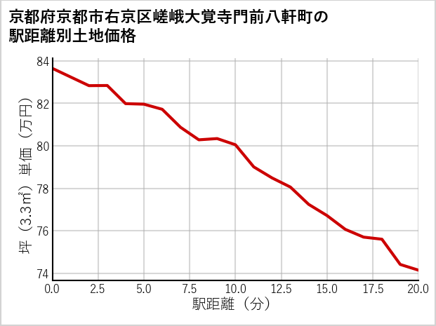 京都府京都市右京区嵯峨大覚寺門前八軒町の徒歩距離別の土地坪単価