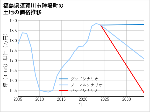 福島県須賀川市陣場町の土地価格推移