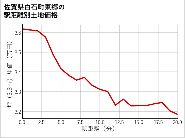 佐賀県白石町東郷の徒歩距離別の土地坪単価