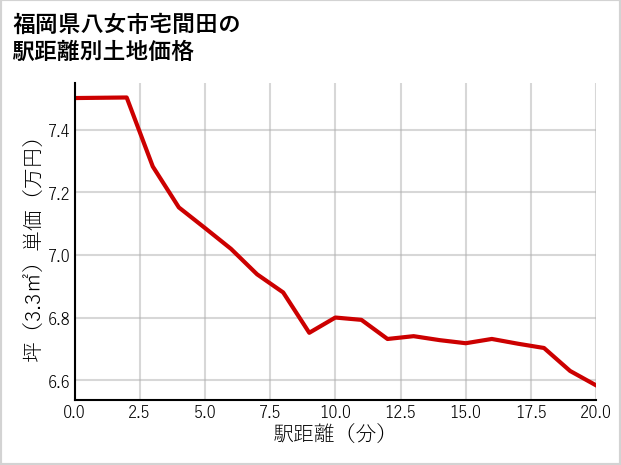 福岡県八女市宅間田の徒歩距離別の土地坪単価