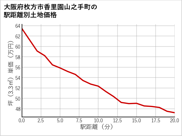 大阪府枚方市香里園山之手町の徒歩距離別の土地坪単価