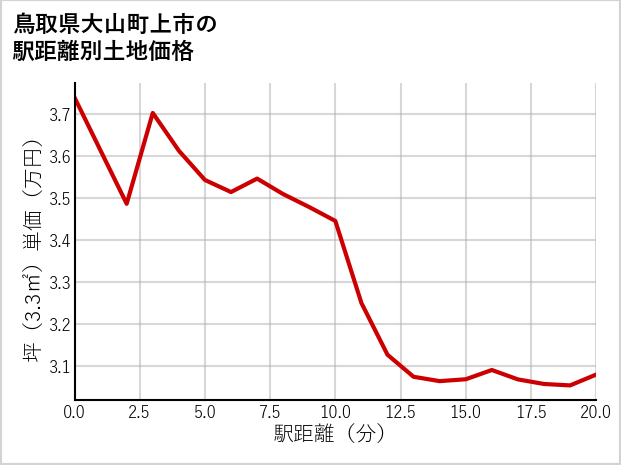 鳥取県大山町上市の徒歩距離別の土地坪単価