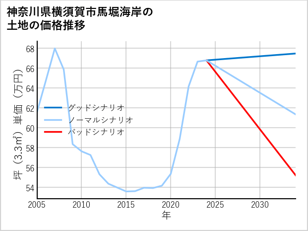 神奈川県横須賀市馬堀海岸の土地価格推移