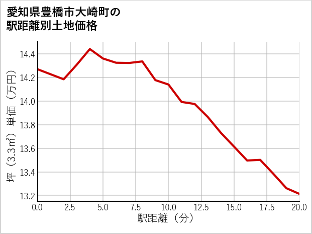 愛知県豊橋市大崎町の徒歩距離別の土地坪単価