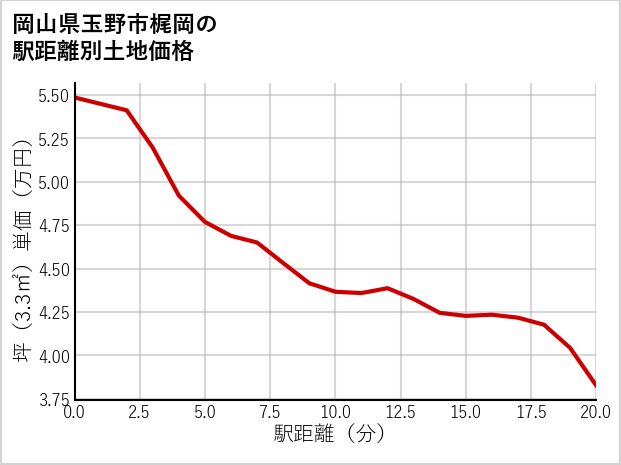 岡山県玉野市梶岡の徒歩距離別の土地坪単価