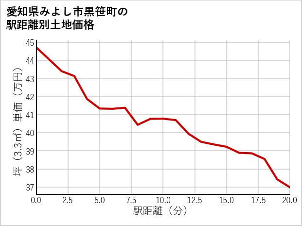 愛知県みよし市黒笹町の徒歩距離別の土地坪単価