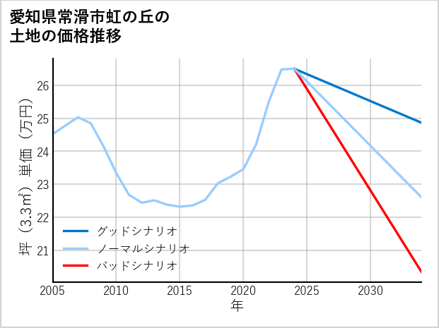 愛知県常滑市虹の丘の土地価格推移