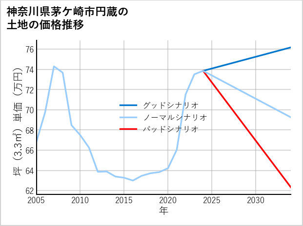 神奈川県茅ケ崎市円蔵の土地価格推移
