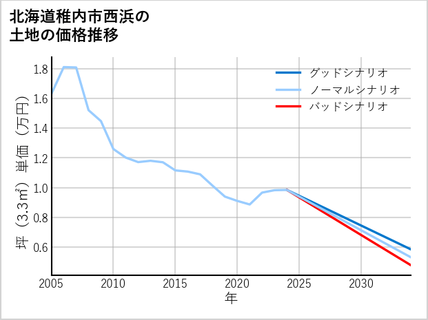 北海道稚内市西浜の土地価格推移