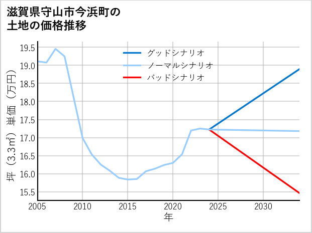 滋賀県守山市今浜町の土地価格推移