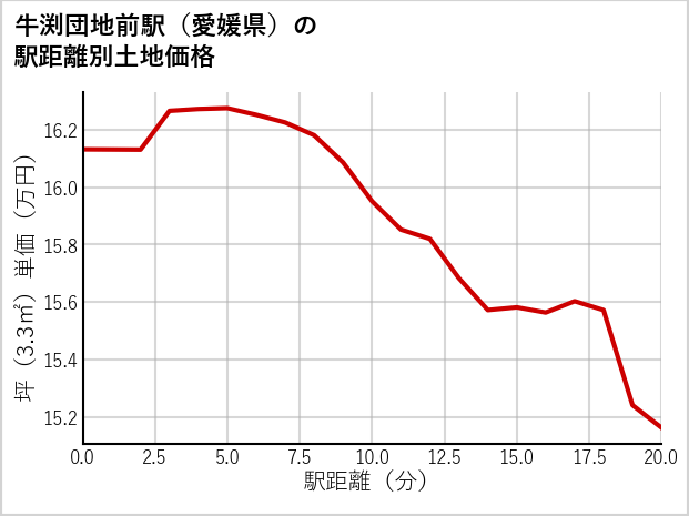 牛渕団地前駅（愛媛県）の徒歩距離別の土地坪単価