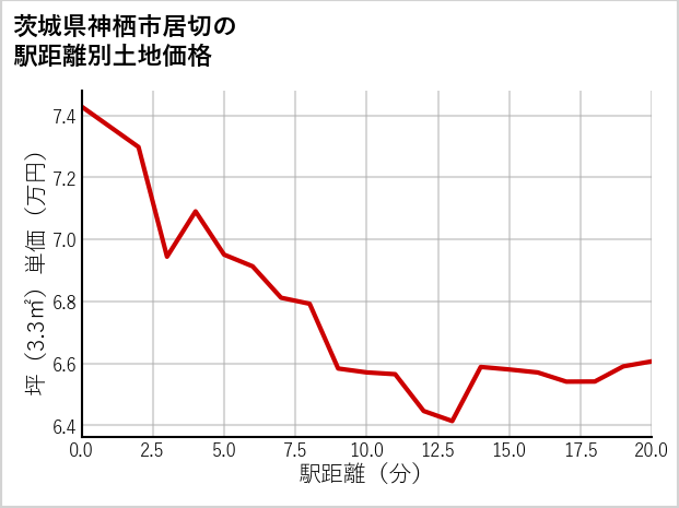 茨城県神栖市居切の徒歩距離別の土地坪単価