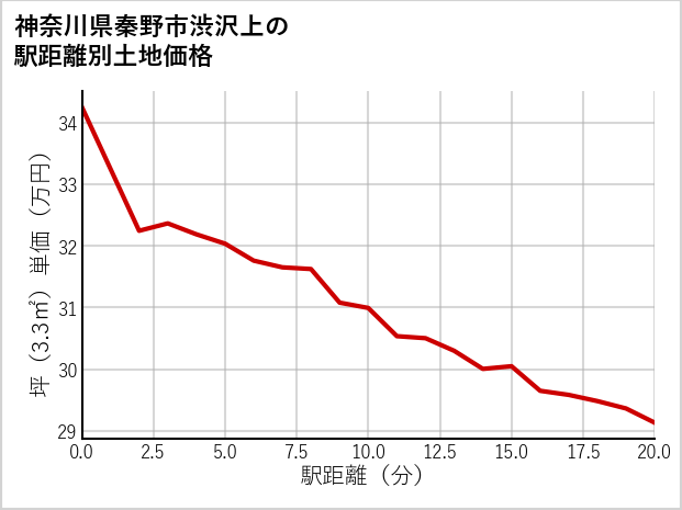 神奈川県秦野市渋沢上の徒歩距離別の土地坪単価