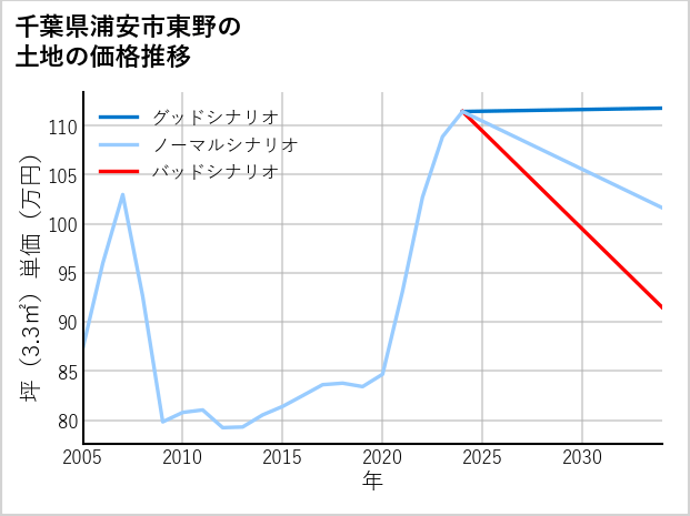 千葉県浦安市東野の土地価格推移