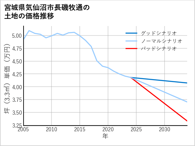 宮城県気仙沼市長磯牧通の土地価格推移