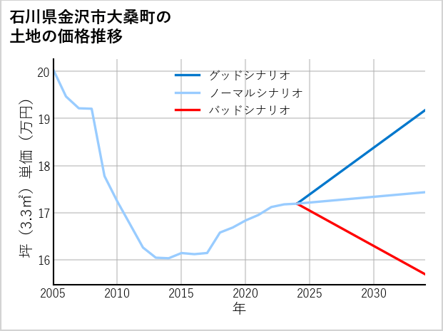 石川県金沢市大桑町の土地価格推移