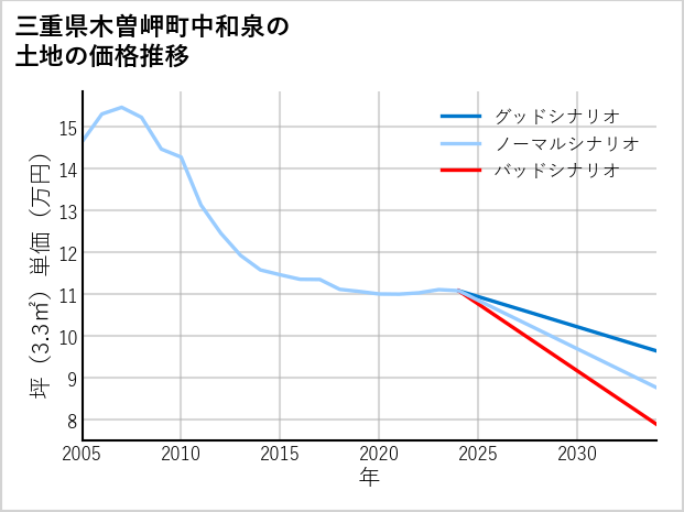 三重県木曽岬町中和泉の土地価格推移