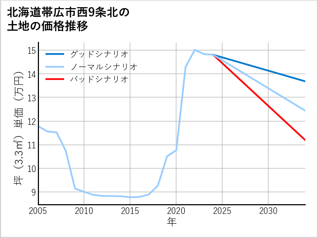 北海道帯広市西9条北の土地価格推移