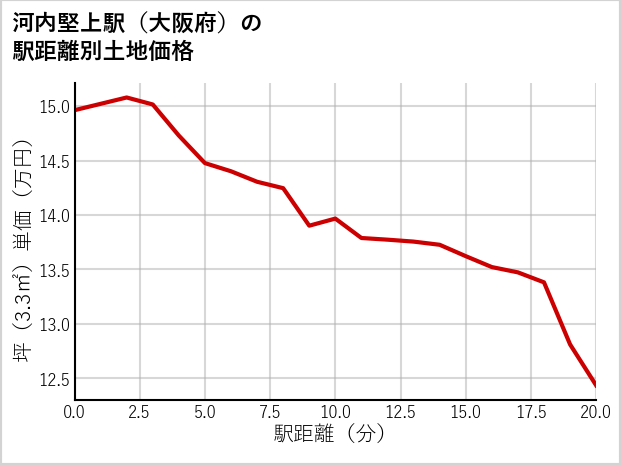 河内堅上駅（大阪府）の徒歩距離別の土地坪単価