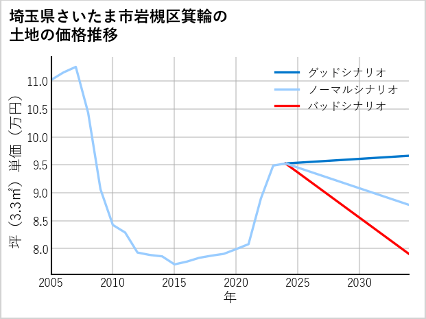 埼玉県さいたま市岩槻区箕輪の土地価格推移