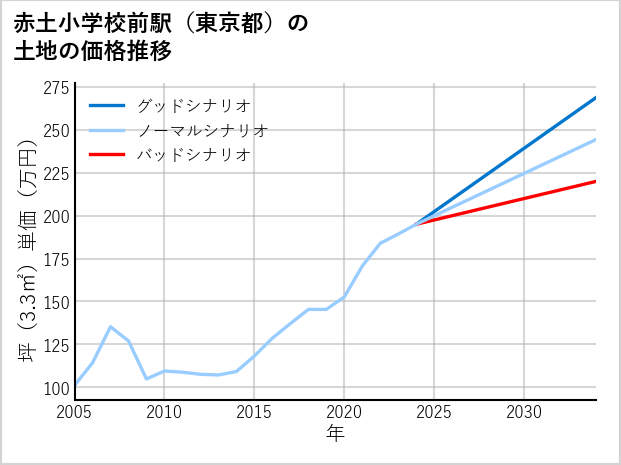 赤土小学校前駅（東京都）の土地価格推移