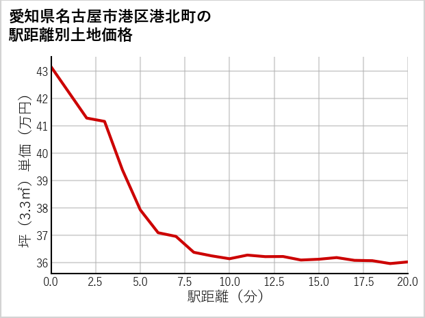 愛知県名古屋市港区港北町の徒歩距離別の土地坪単価