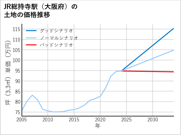 JR総持寺駅（大阪府）の土地価格推移