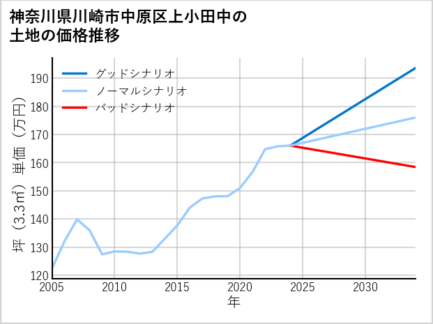 神奈川県川崎市中原区上小田中の土地価格推移