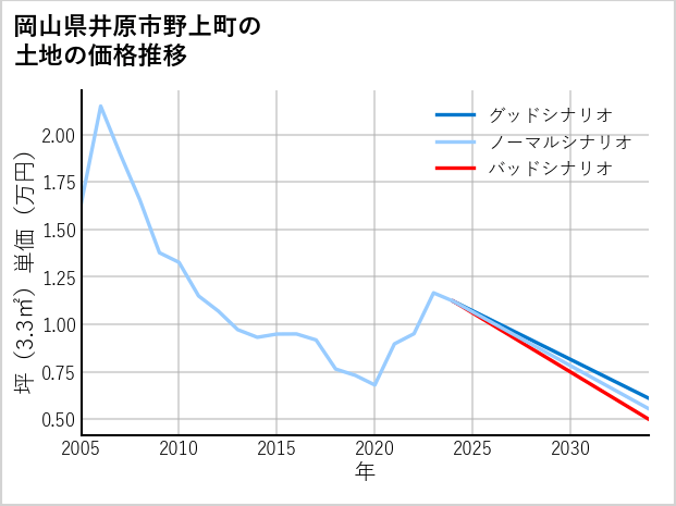 岡山県井原市野上町の土地価格推移