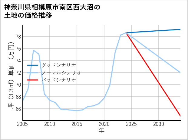 神奈川県相模原市南区西大沼の土地価格推移