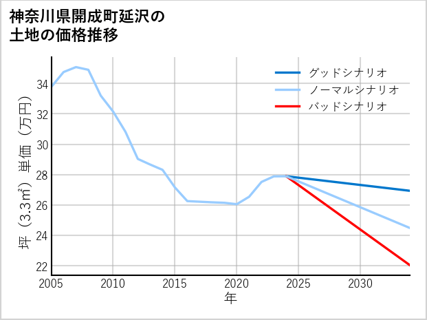 神奈川県開成町延沢の土地価格推移
