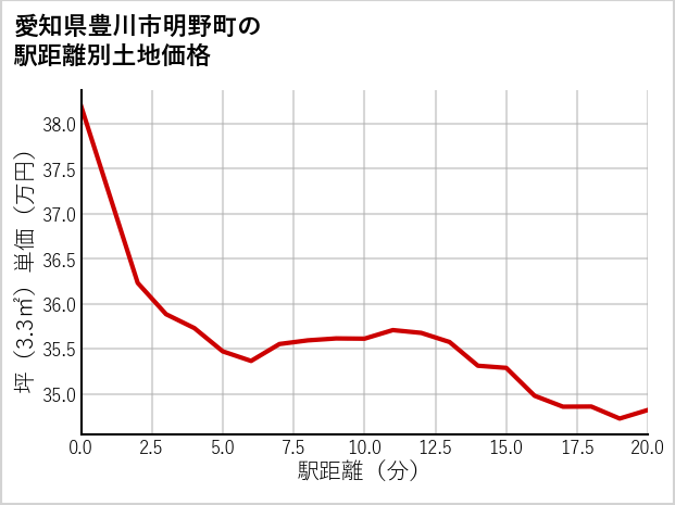 愛知県豊川市明野町の徒歩距離別の土地坪単価