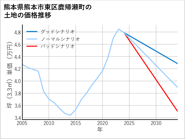熊本県熊本市東区鹿帰瀬町の土地価格推移