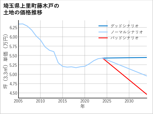 埼玉県上里町藤木戸の土地価格推移