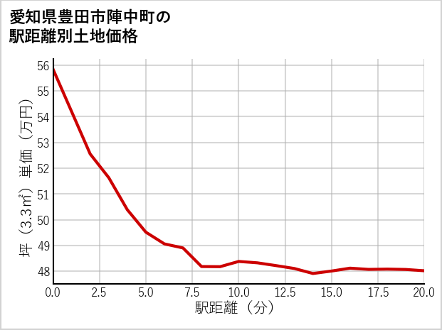 愛知県豊田市陣中町の徒歩距離別の土地坪単価
