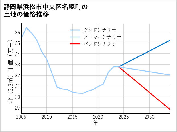 静岡県浜松市中央区名塚町の土地価格推移