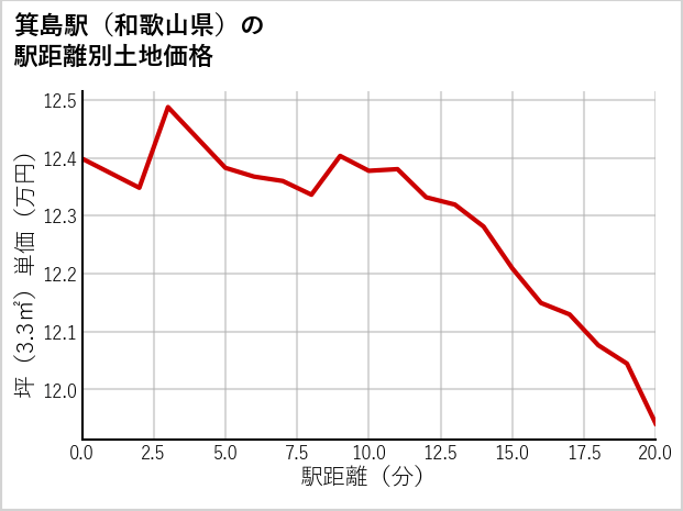 箕島駅（和歌山県）の徒歩距離別の土地坪単価