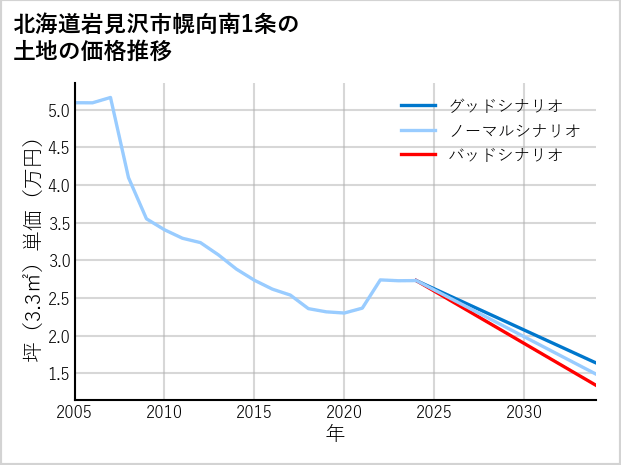 北海道岩見沢市幌向南1条の土地価格推移
