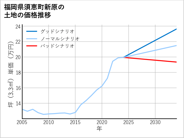 福岡県須恵町新原の土地価格推移