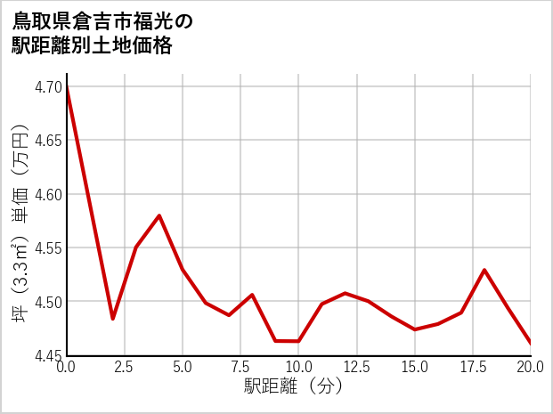 鳥取県倉吉市福光の徒歩距離別の土地坪単価