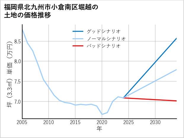 福岡県北九州市小倉南区堀越の土地価格推移