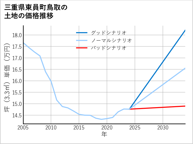 三重県東員町鳥取の土地価格推移