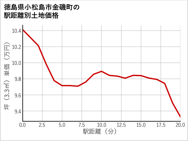 徳島県小松島市金磯町の徒歩距離別の土地坪単価