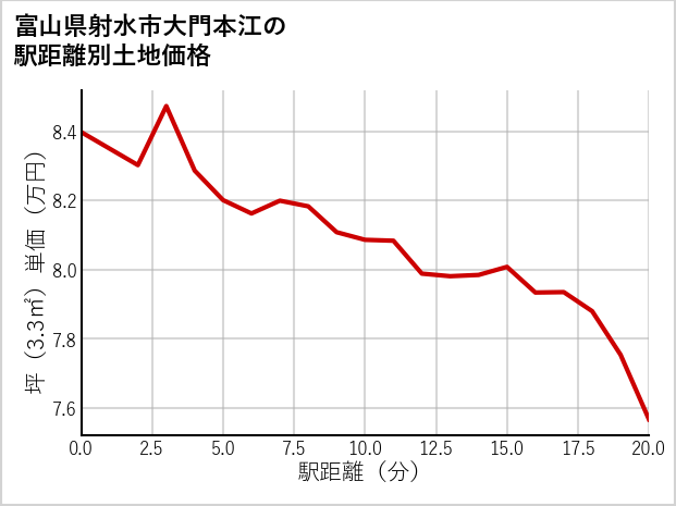 富山県射水市大門本江の徒歩距離別の土地坪単価